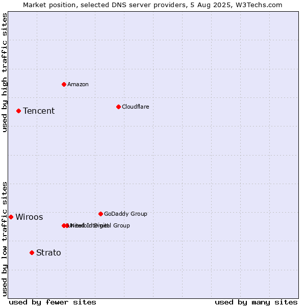 Market position of Strato vs. Tencent vs. Wiroos
