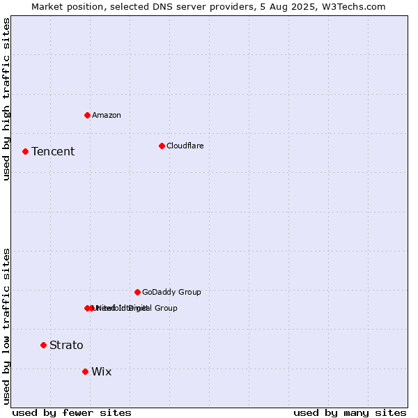 Market position of Wix vs. Strato vs. Tencent
