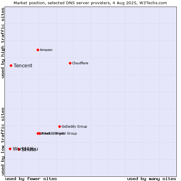 Market position of Strato vs. Tencent vs. World4You