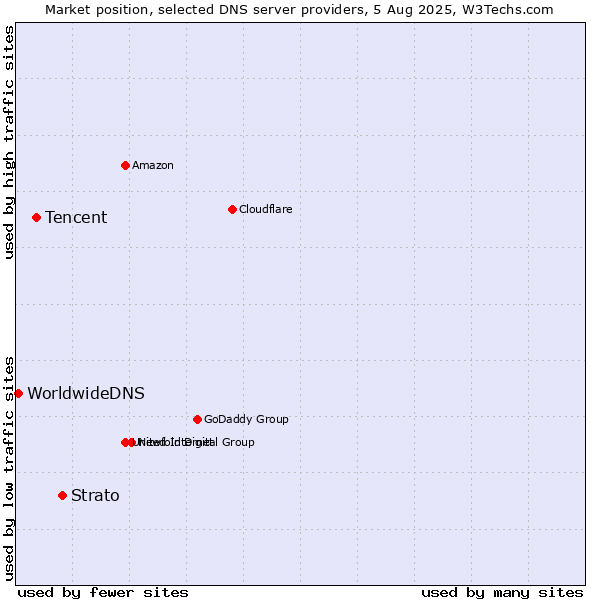 Market position of Strato vs. Tencent vs. WorldwideDNS