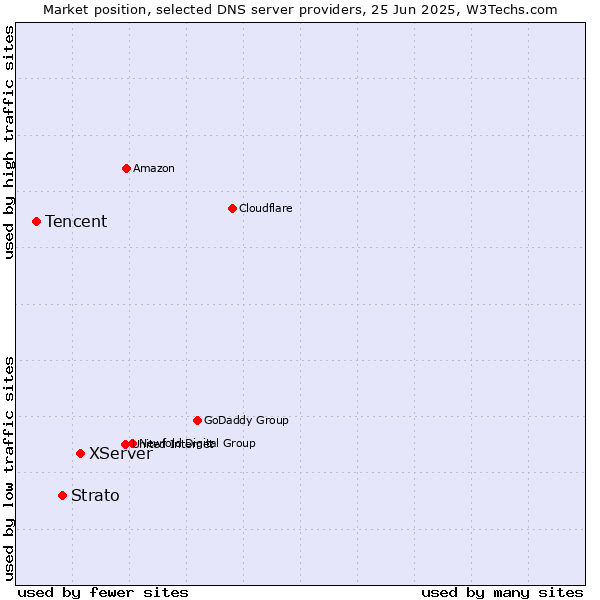 Market position of XServer vs. Strato vs. Tencent