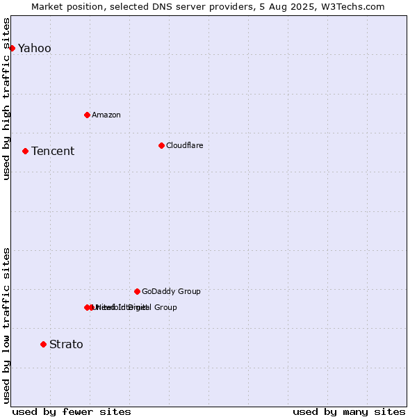 Market position of Strato vs. Tencent vs. Yahoo