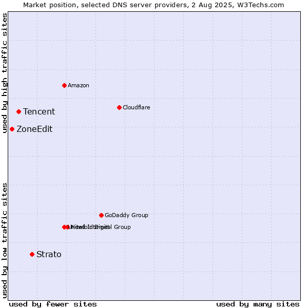 Market position of Strato vs. Tencent vs. ZoneEdit
