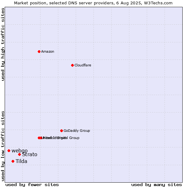 Market position of Strato vs. Tilda vs. webgo