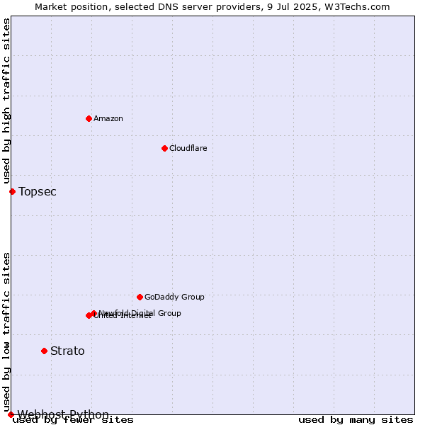 Market position of Strato vs. Topsec vs. Webhost Python