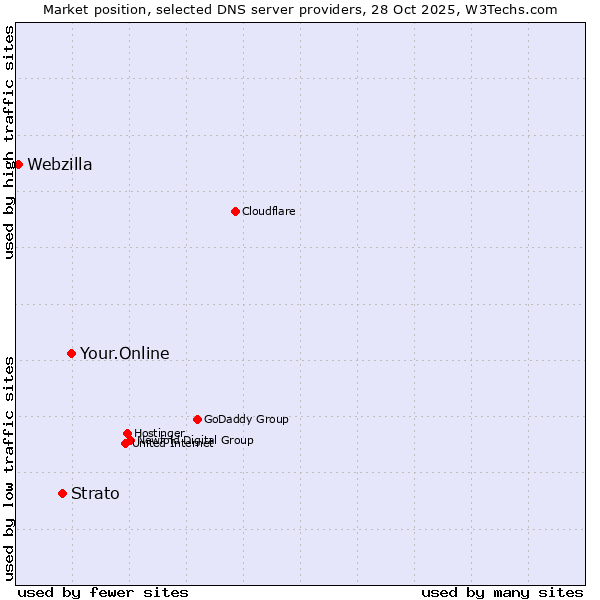Market position of Your.Online vs. Strato vs. Webzilla