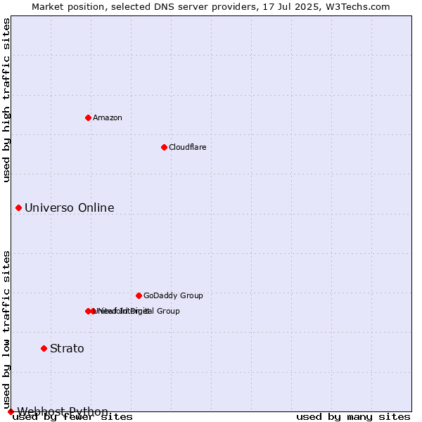 Market position of Strato vs. Universo Online vs. Webhost Python