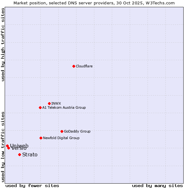 Market position of Strato vs. Versio vs. Uniweb