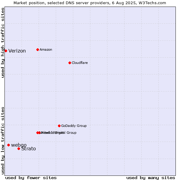 Market position of Strato vs. webgo vs. Verizon