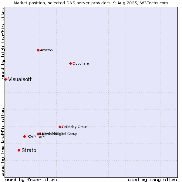 Market position of XServer vs. Strato vs. Visualsoft