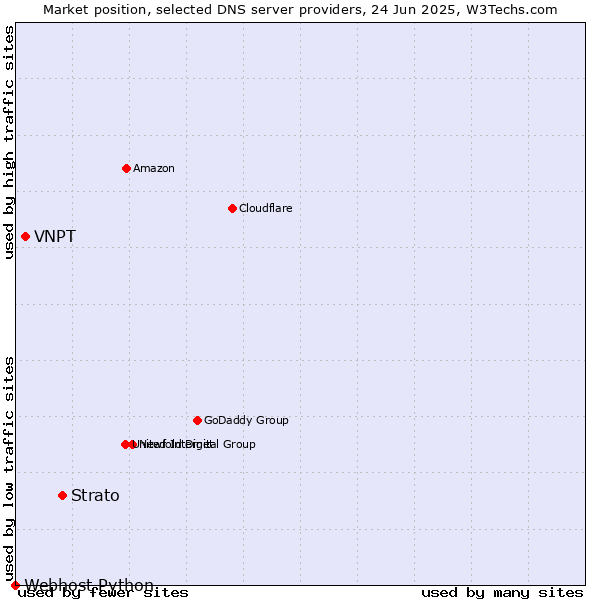 Market position of Strato vs. VNPT vs. Webhost Python