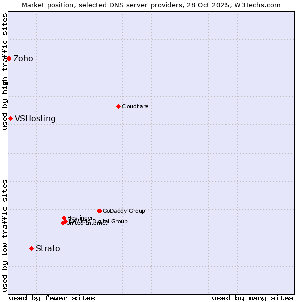 Market position of Strato vs. VSHosting vs. Zoho
