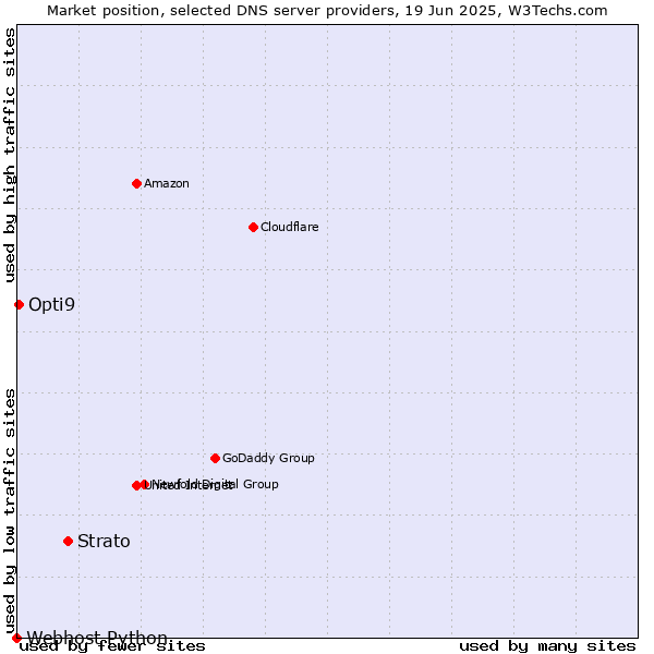 Market position of Strato vs. Opti9 vs. Webhost Python
