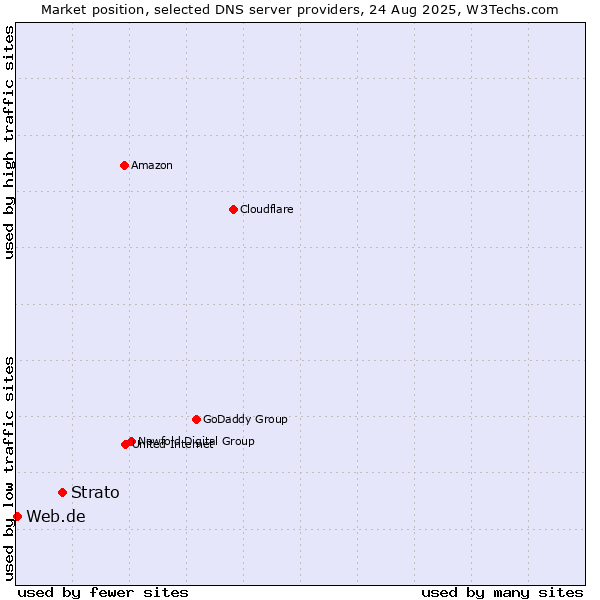 Market position of Strato vs. Web.de