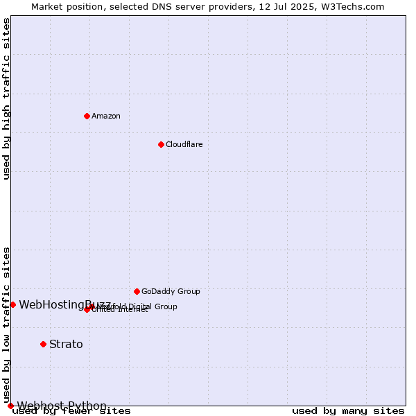 Market position of Strato vs. WebHostingBuzz vs. Webhost Python