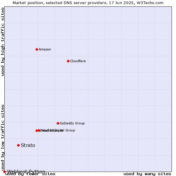 Market position of Strato vs. Webhost Python