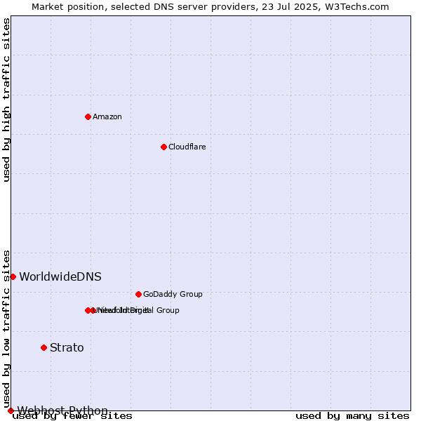 Market position of Strato vs. WorldwideDNS vs. Webhost Python