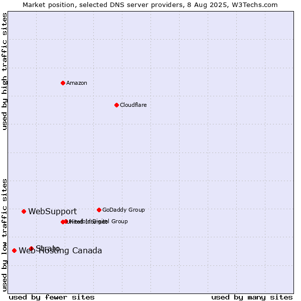 Market position of Strato vs. WebSupport vs. Web Hosting Canada