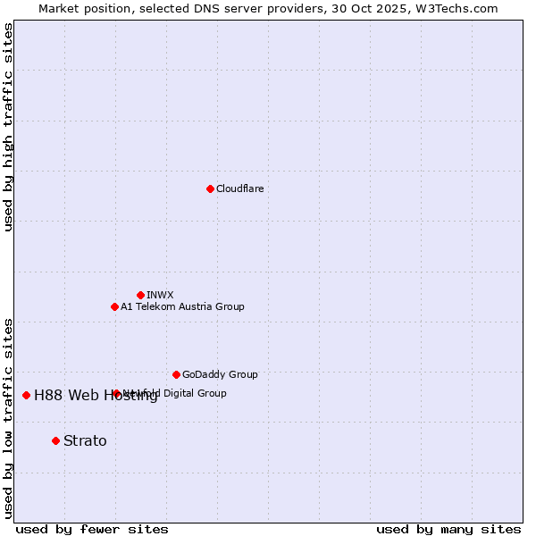 Market position of Strato vs. H88 Web Hosting