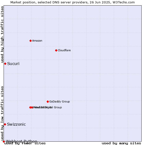 Market position of Sucuri vs. Swizzonic vs. Webhost Python