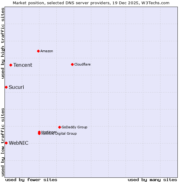 Market position of Tencent vs. Sucuri vs. WebNIC