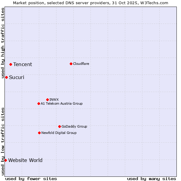 Market position of Tencent vs. Sucuri vs. Website World