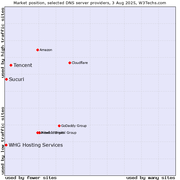 Market position of Tencent vs. Sucuri vs. WHG Hosting Services