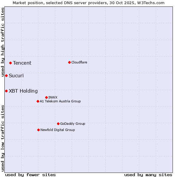 Market position of Tencent vs. XBT Holding vs. Sucuri