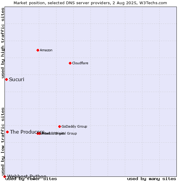 Market position of The Producers vs. Sucuri vs. Webhost Python