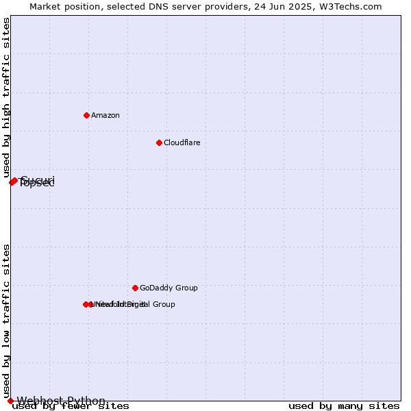 Market position of Sucuri vs. Topsec vs. Webhost Python