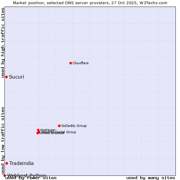 Market position of Tradeindia vs. Sucuri vs. Webhost Python