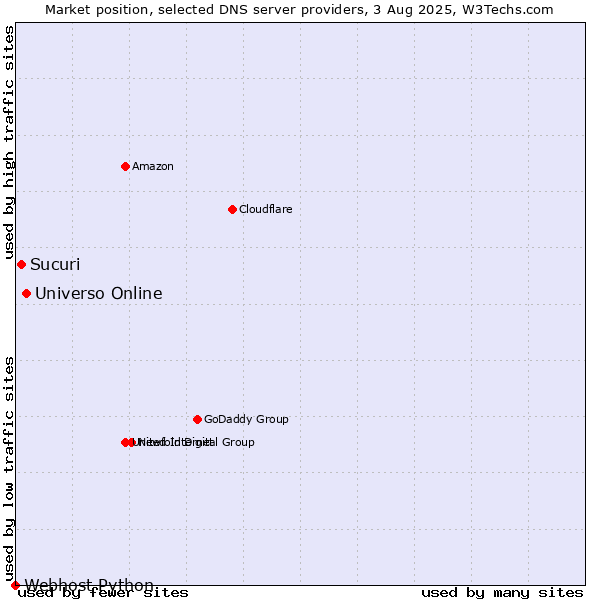 Market position of Universo Online vs. Sucuri vs. Webhost Python