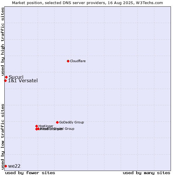 Market position of Sucuri vs. we22 vs. 1&1 Versatel