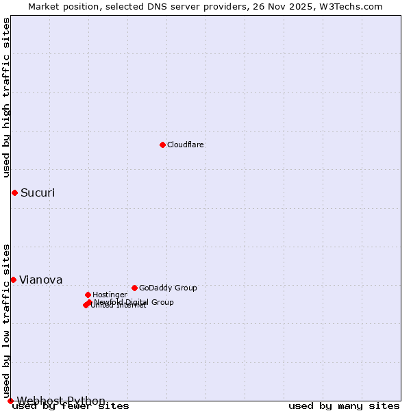 Market position of Sucuri vs. Vianova vs. Webhost Python