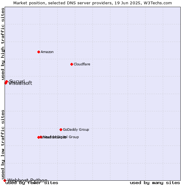Market position of Sucuri vs. Visualsoft vs. Webhost Python