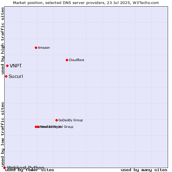 Market position of VNPT vs. Sucuri vs. Webhost Python