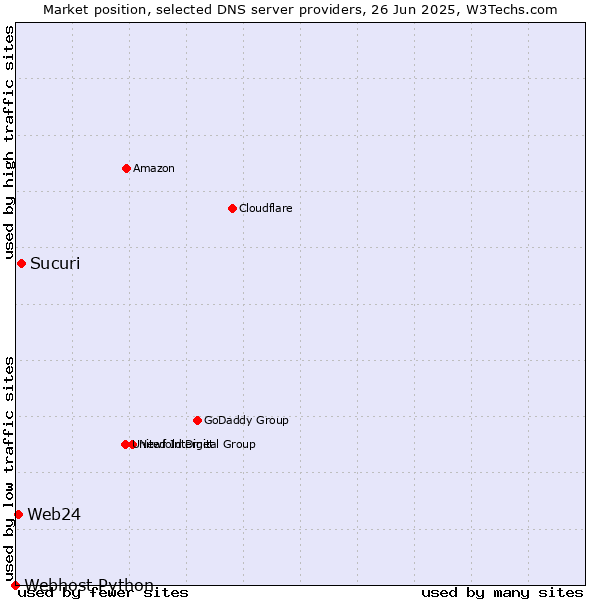 Market position of Sucuri vs. Web24 vs. Webhost Python