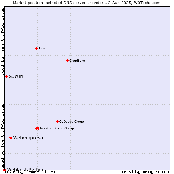 Market position of Webempresa vs. Sucuri vs. Webhost Python