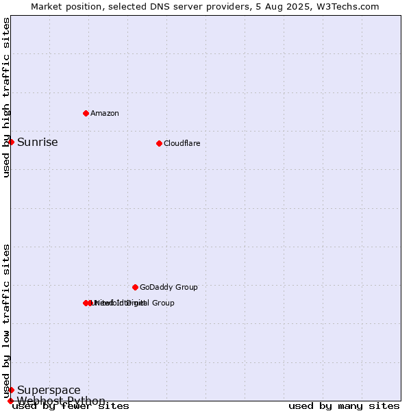 Market position of Sunrise vs. Superspace vs. Webhost Python