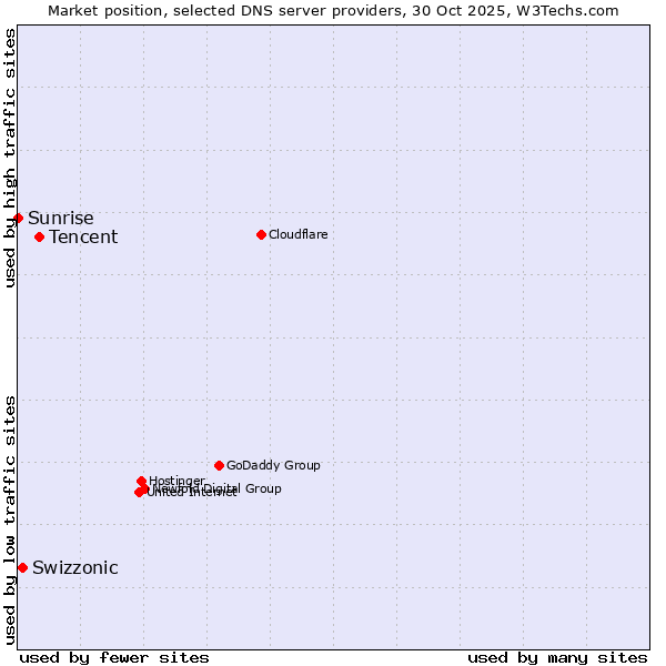 Market position of Tencent vs. Swizzonic vs. Sunrise