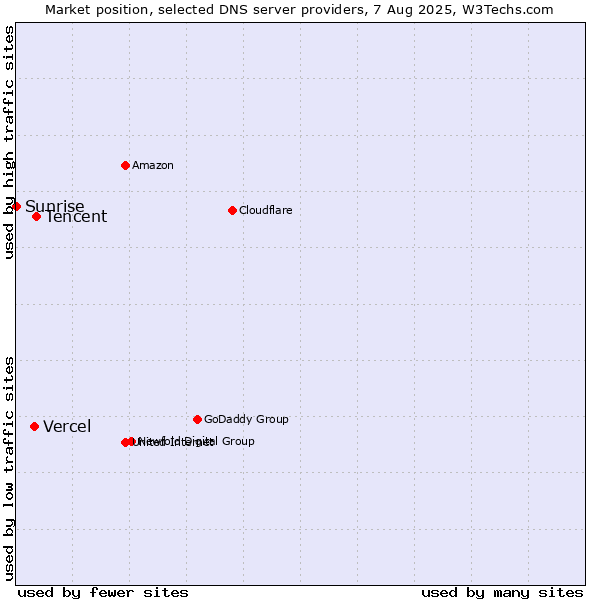 Market position of Tencent vs. Vercel vs. Sunrise