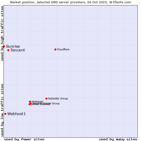 Market position of Tencent vs. Webhost1 vs. Sunrise