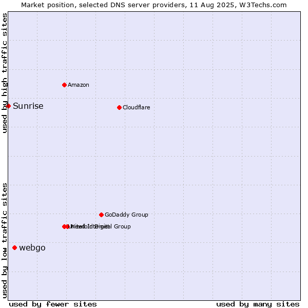 Market position of webgo vs. Sunrise