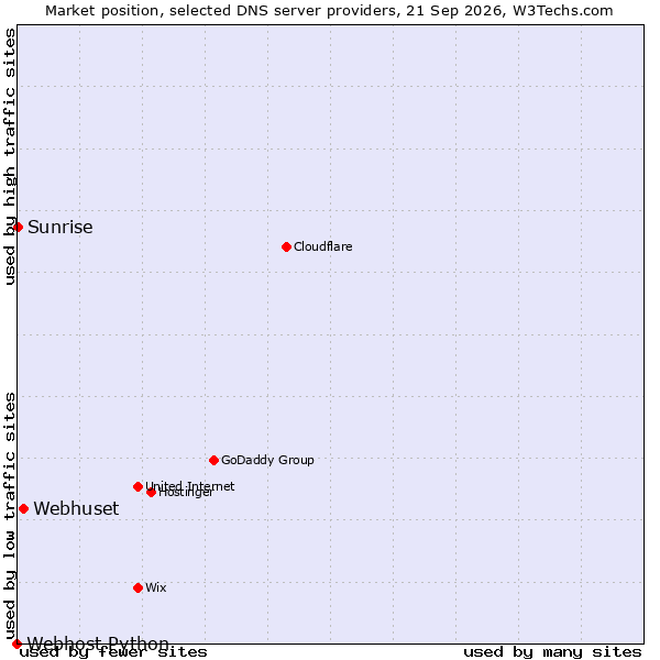 Market position of Webhuset vs. Sunrise vs. Webhost Python
