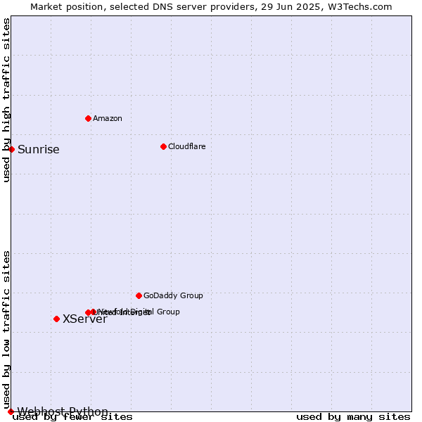 Market position of XServer vs. Sunrise vs. Webhost Python