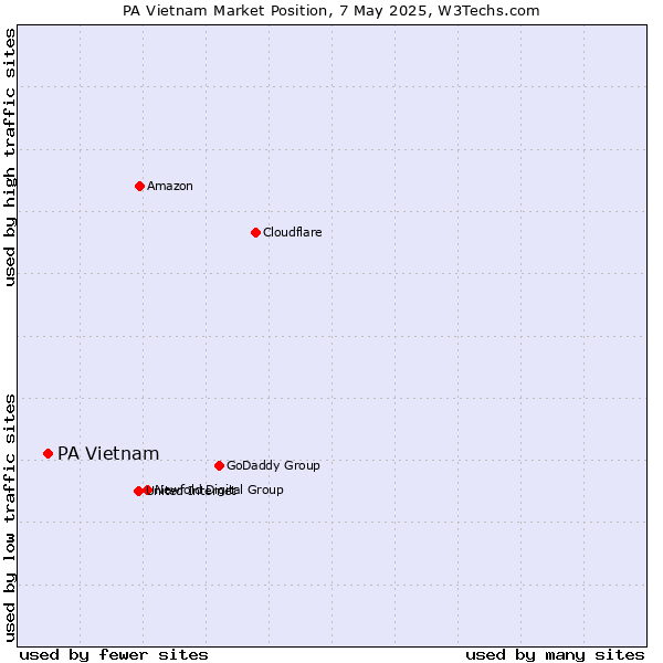 Market position of PA Vietnam