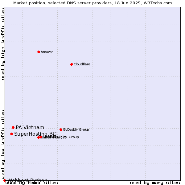 Market position of PA Vietnam vs. SuperHosting.BG vs. Webhost Python