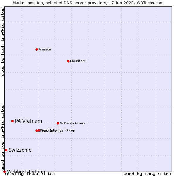 Market position of PA Vietnam vs. Swizzonic vs. Webhost Python