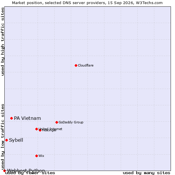 Market position of PA Vietnam vs. Sybell vs. Webhost Python