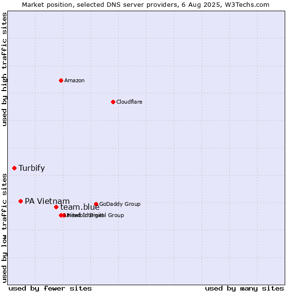 Market position of team.blue vs. PA Vietnam vs. Turbify
